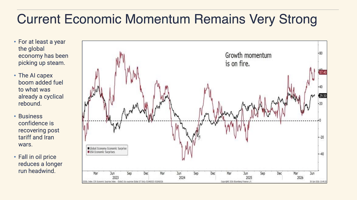 Current Economic Momentum Remains Very Strong
